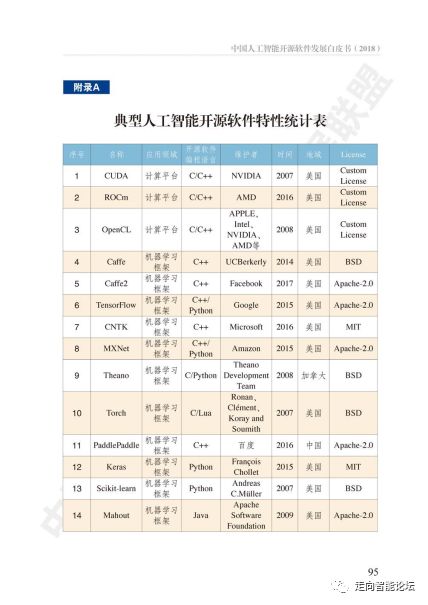 中國人工智能開源軟件發展白皮書 2018 及解讀PPT 人工智能基礎軟件開發的現狀與前景