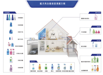 藍月亮港股打新全解析 家居清潔護理龍頭，值得抽嗎？